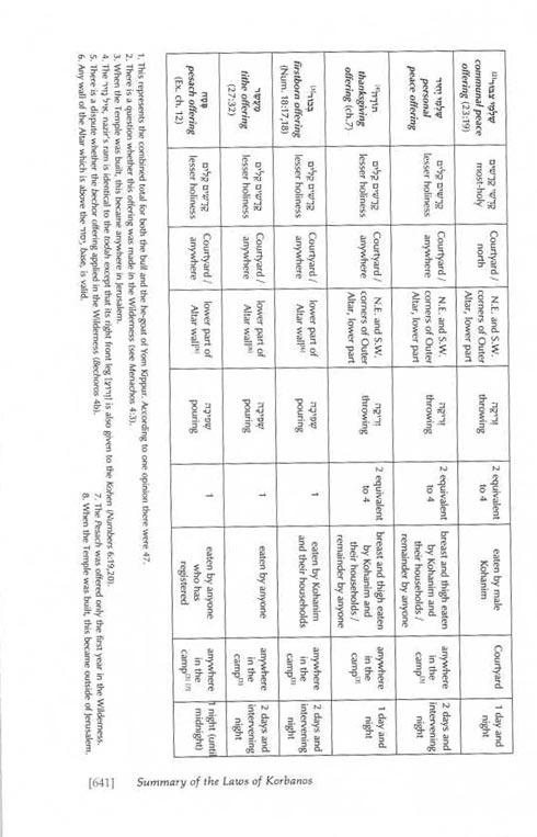 Vayikra – VAYIKRA/LEVITICUS Complete in 1 volume – תמונה 10